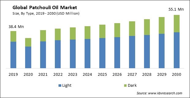 Essential Oil Trends 2025: Why Patchouli Oil is in High Demand